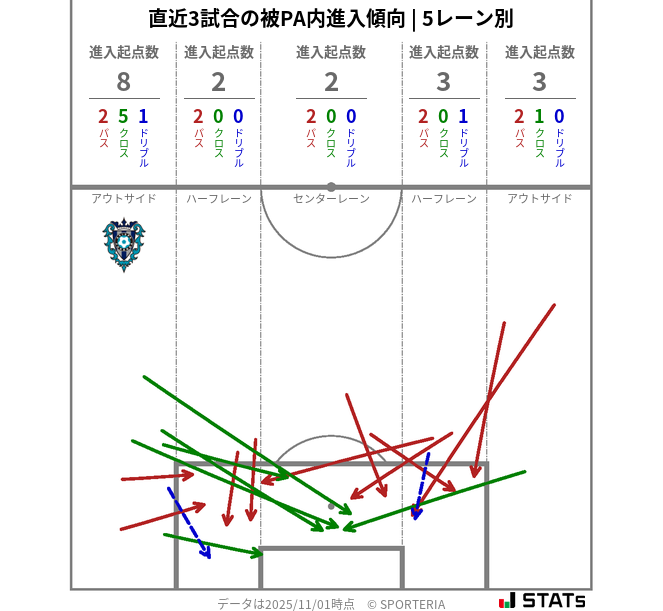 被PA内への進入傾向