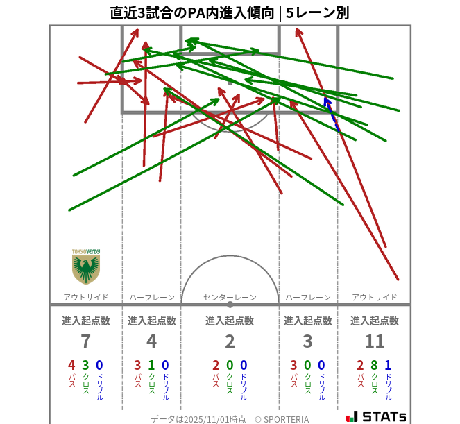 PA内への進入傾向