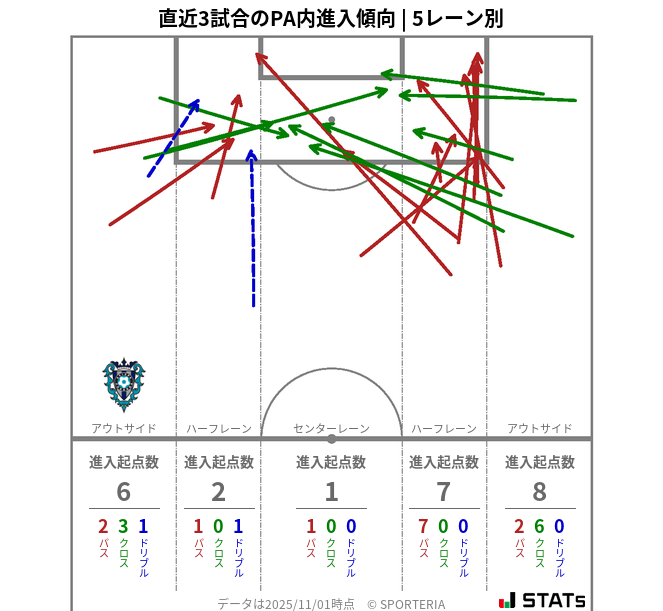 PA内への進入傾向