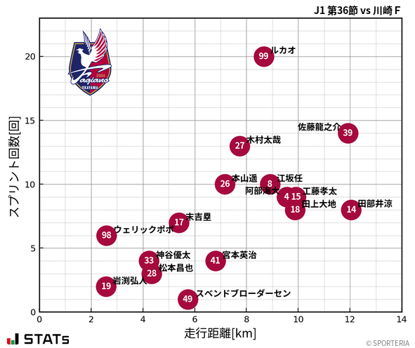 走行距離・スプリント回数