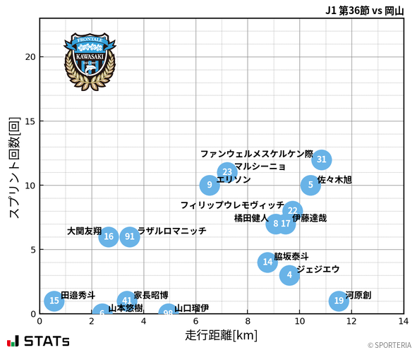 走行距離・スプリント回数