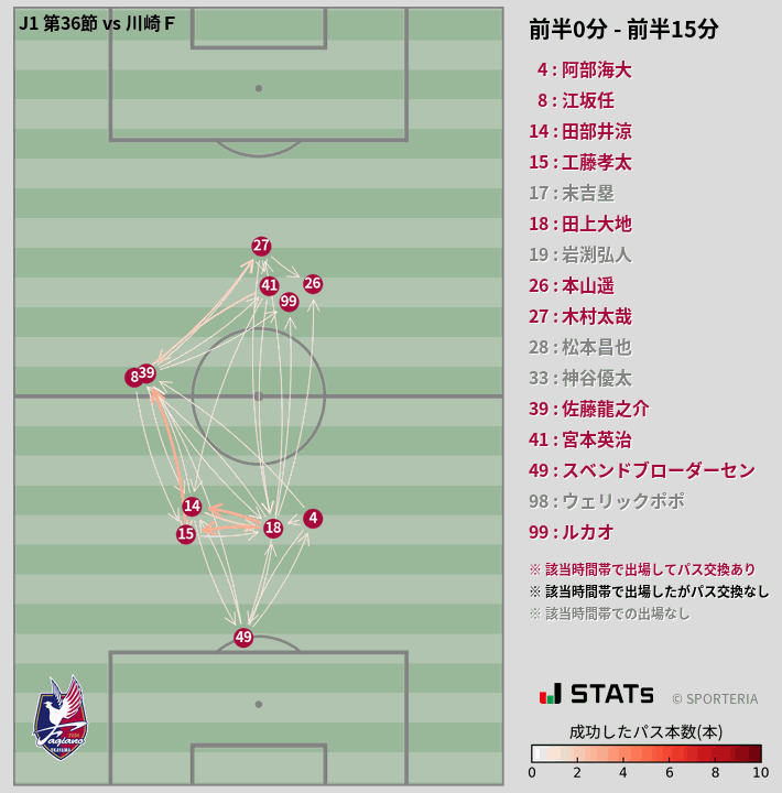 時間帯別パスネットワーク図
