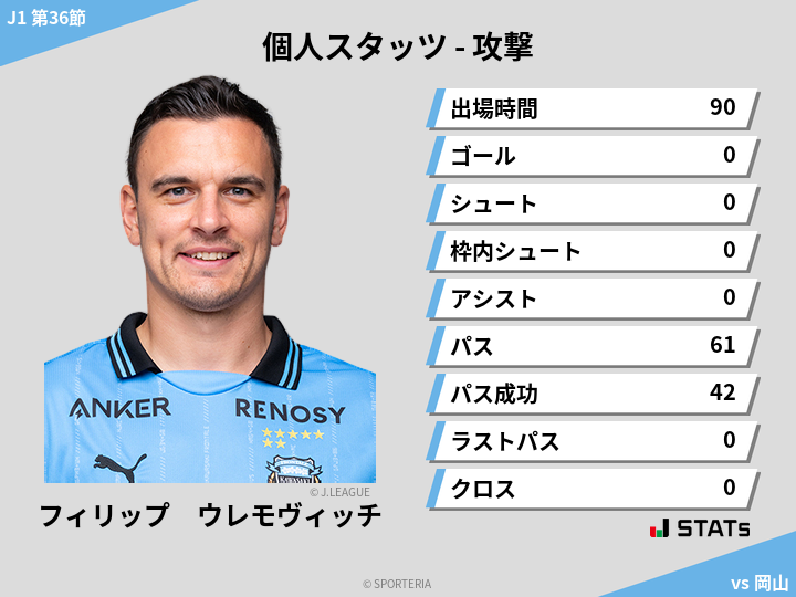 攻撃スタッツ - フィリップ　ウレモヴィッチ