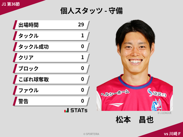 守備スタッツ - 松本　昌也