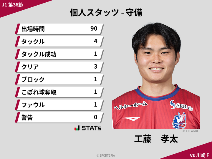 守備スタッツ - 工藤　孝太