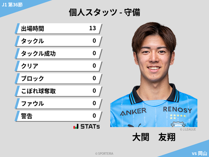 守備スタッツ - 大関　友翔