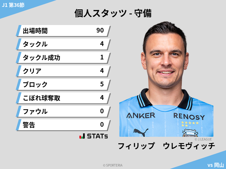 守備スタッツ - フィリップ　ウレモヴィッチ