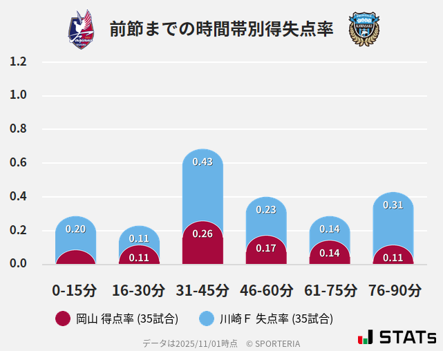 時間帯別得失点率