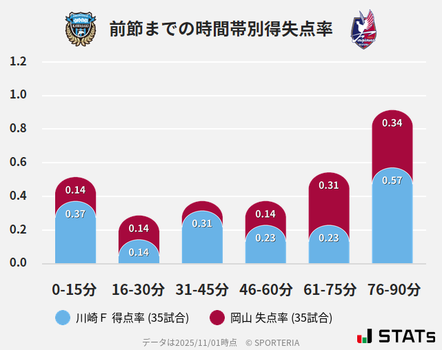 時間帯別得失点率