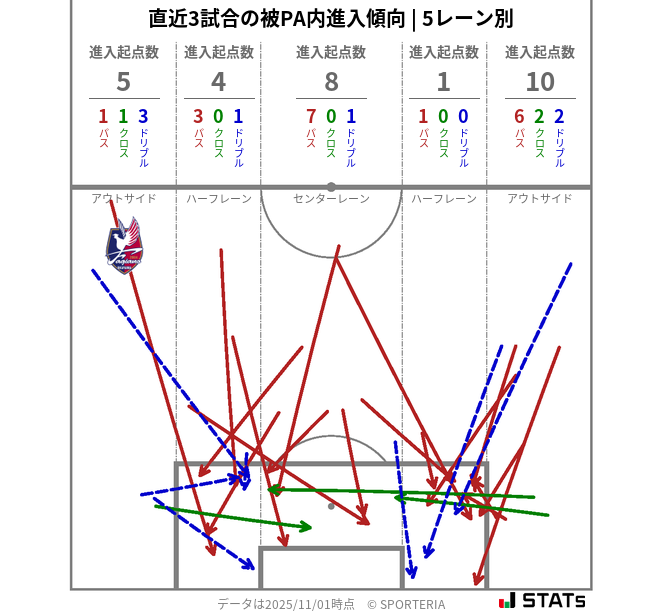 被PA内への進入傾向