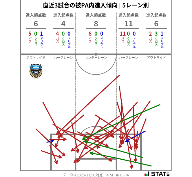 被PA内への進入傾向