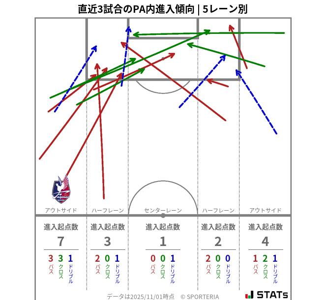PA内への進入傾向