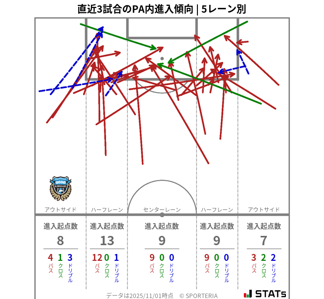 PA内への進入傾向