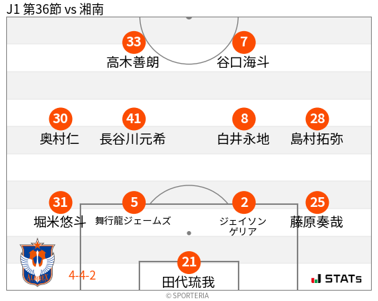 フォーメーション図