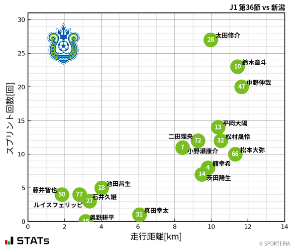 走行距離・スプリント回数