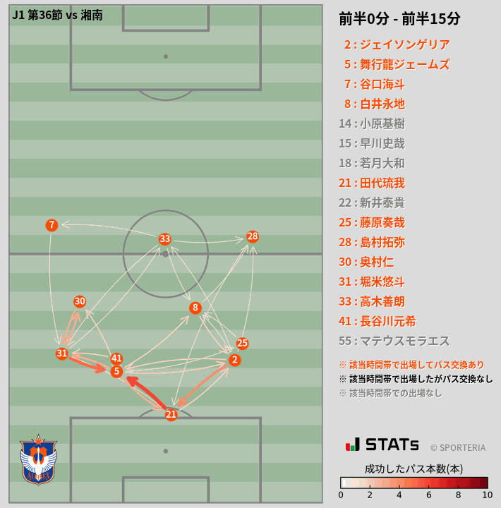 時間帯別パスネットワーク図