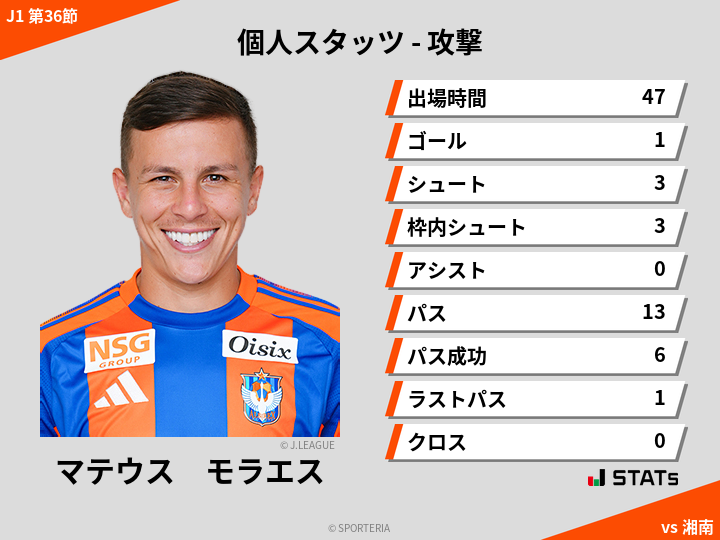 攻撃スタッツ - マテウス　モラエス