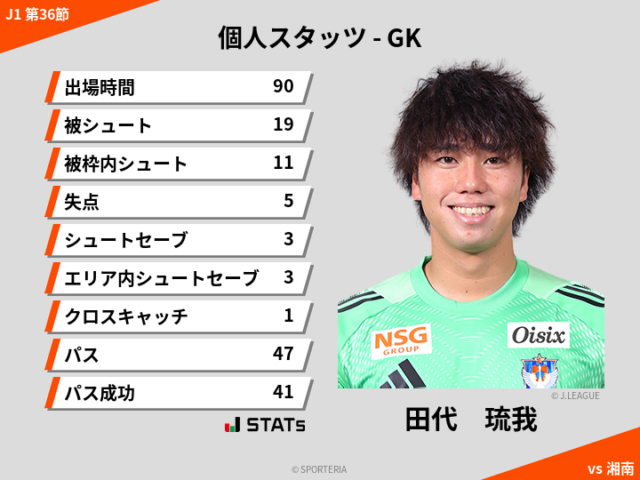 GKスタッツ - 田代　琉我