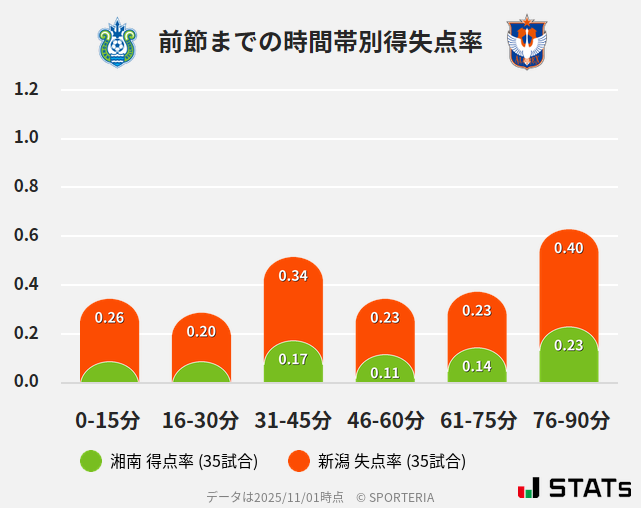 時間帯別得失点率