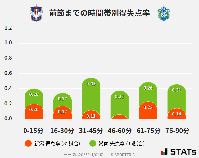 時間帯別得失点率