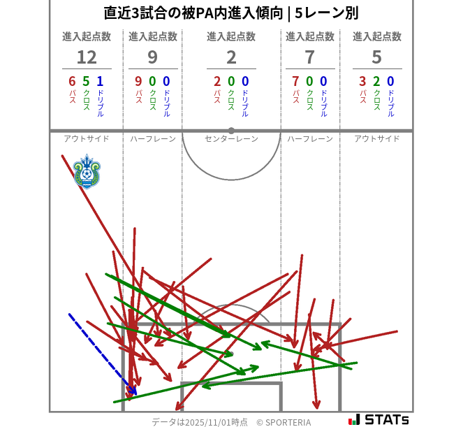 被PA内への進入傾向