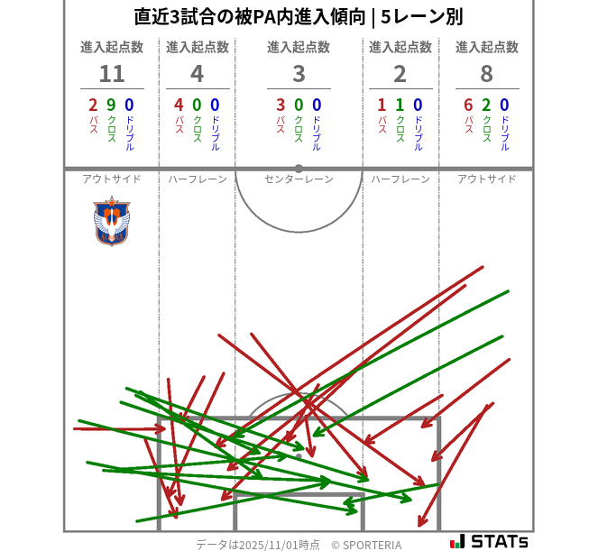 被PA内への進入傾向