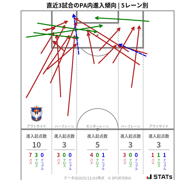 PA内への進入傾向