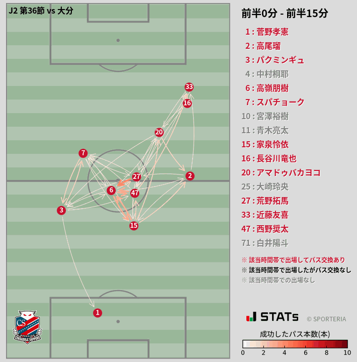 時間帯別パスネットワーク図