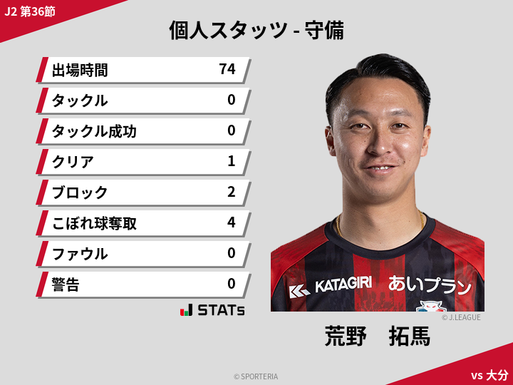 守備スタッツ - 荒野　拓馬