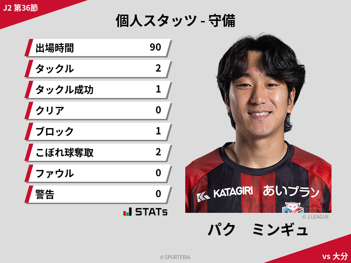 守備スタッツ - パク　ミンギュ