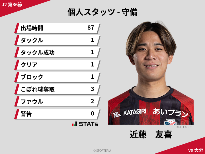 守備スタッツ - 近藤　友喜