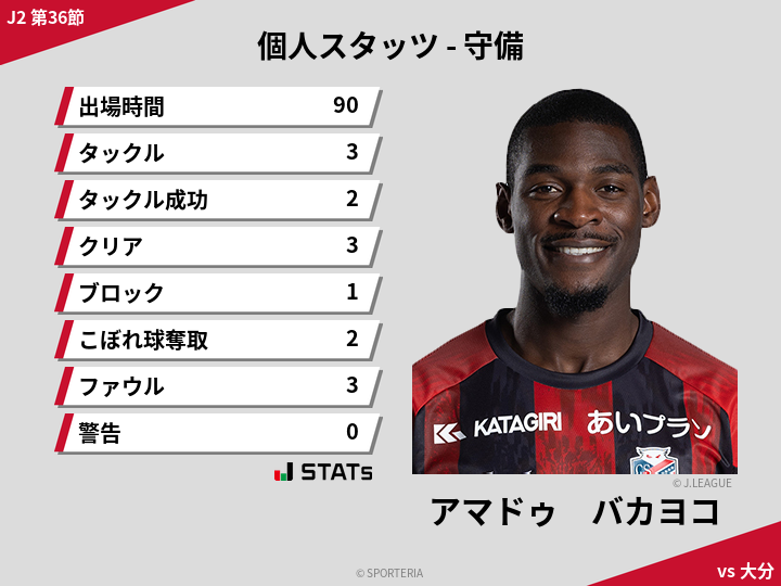 守備スタッツ - アマドゥ　バカヨコ