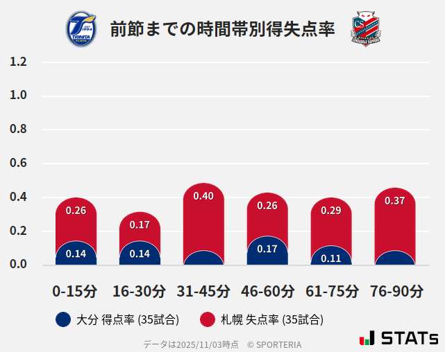 時間帯別得失点率