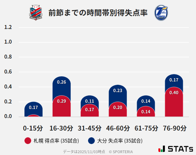 時間帯別得失点率