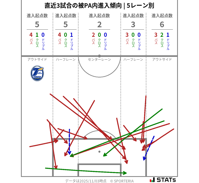 被PA内への進入傾向