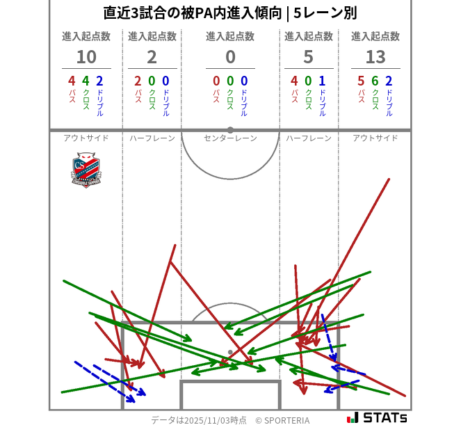 被PA内への進入傾向