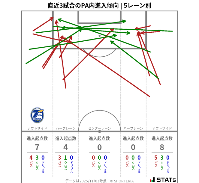 PA内への進入傾向