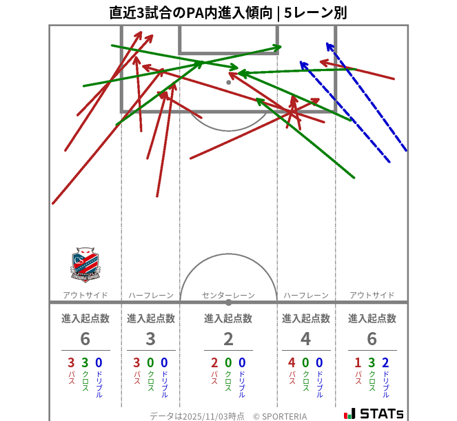 PA内への進入傾向
