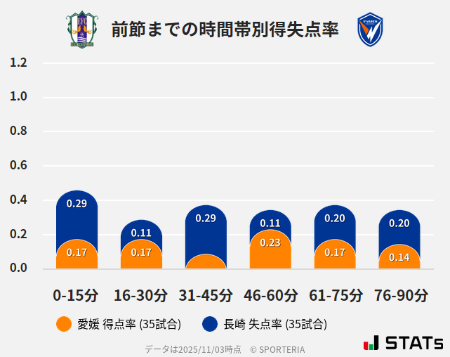 時間帯別得失点率