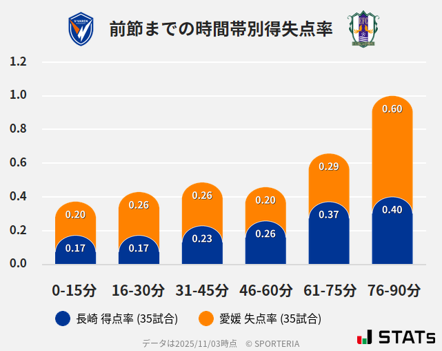 時間帯別得失点率
