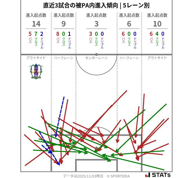 被PA内への進入傾向