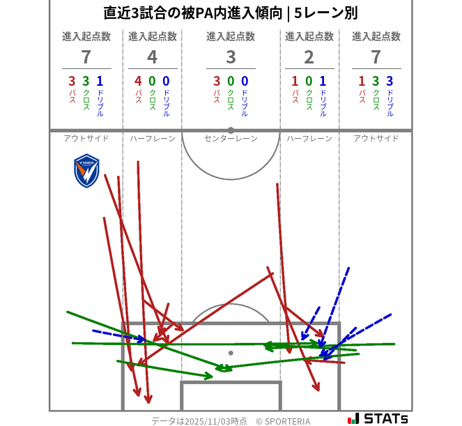被PA内への進入傾向