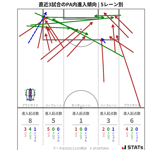 PA内への進入傾向