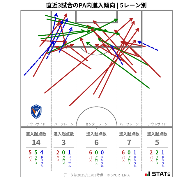 PA内への進入傾向