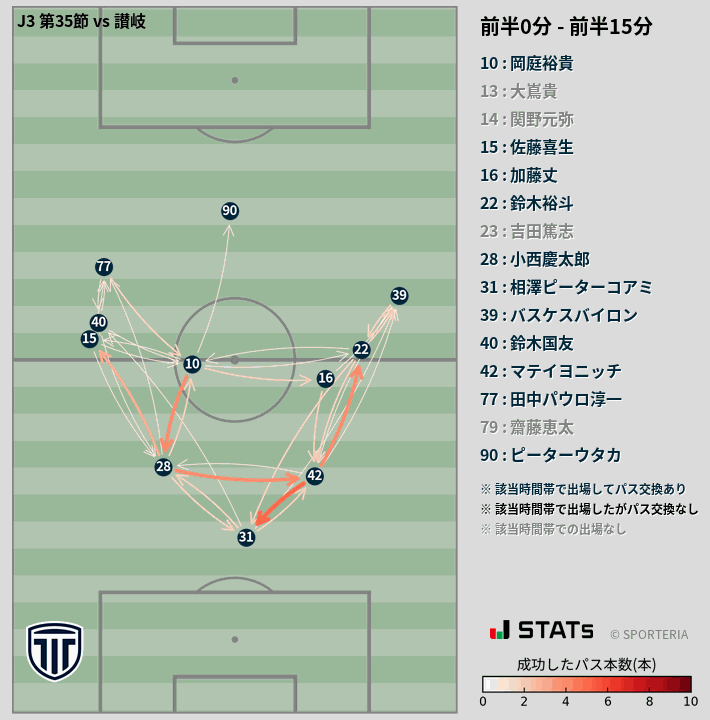 時間帯別パスネットワーク図