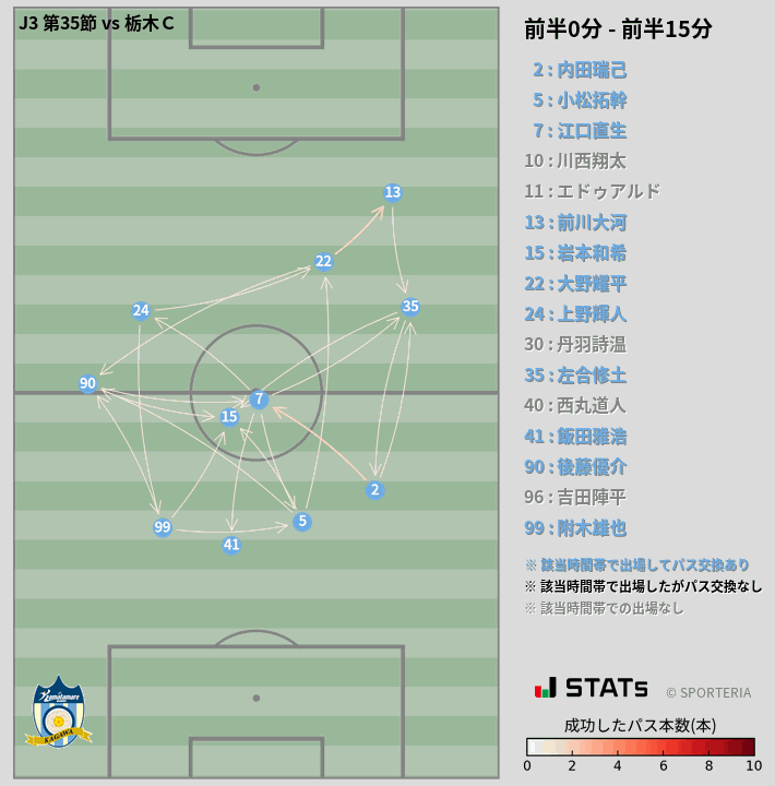 時間帯別パスネットワーク図