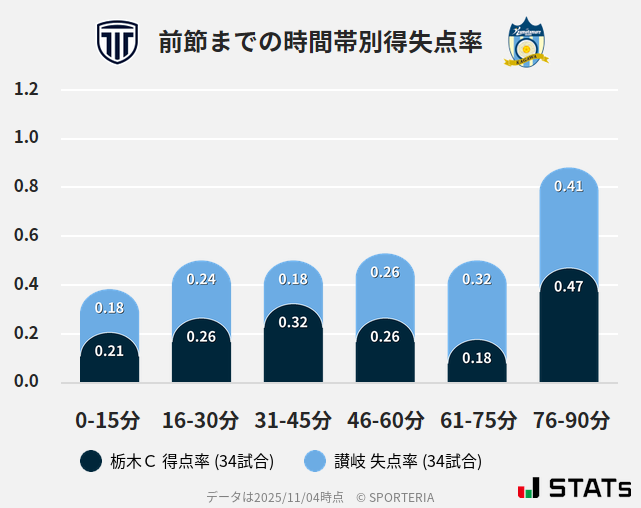 時間帯別得失点率