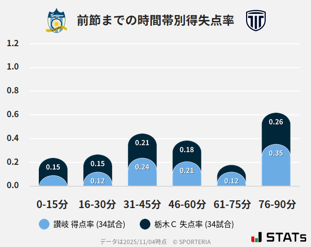 時間帯別得失点率
