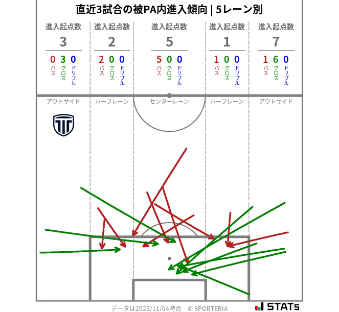 被PA内への進入傾向
