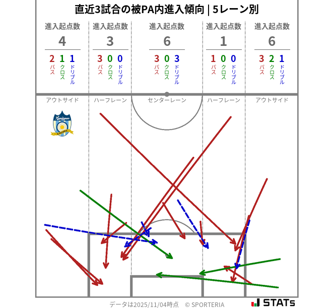 被PA内への進入傾向
